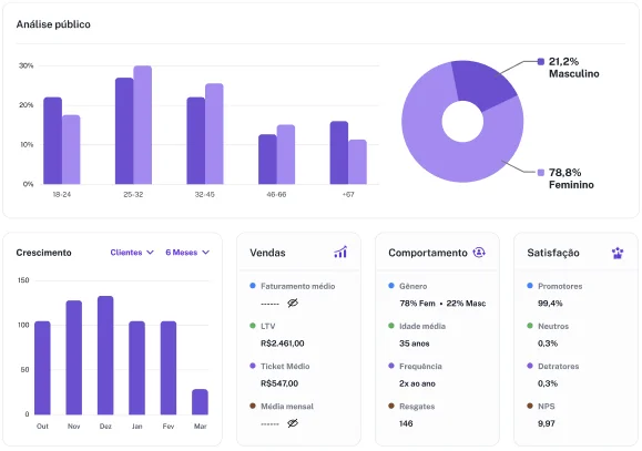 Dashboard analítico